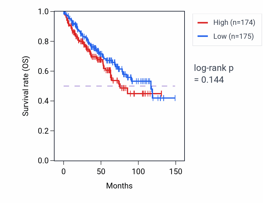 Kaplan&ndash;Meier survival curve for Relaxation of smooth muscle pathway activity in KIRC: high vs low activity groups.