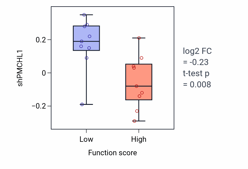 Box plot of PMCHL1 in [2Fe-2S] cluster assembly-low vs -high samples in LUNG_SCLC.