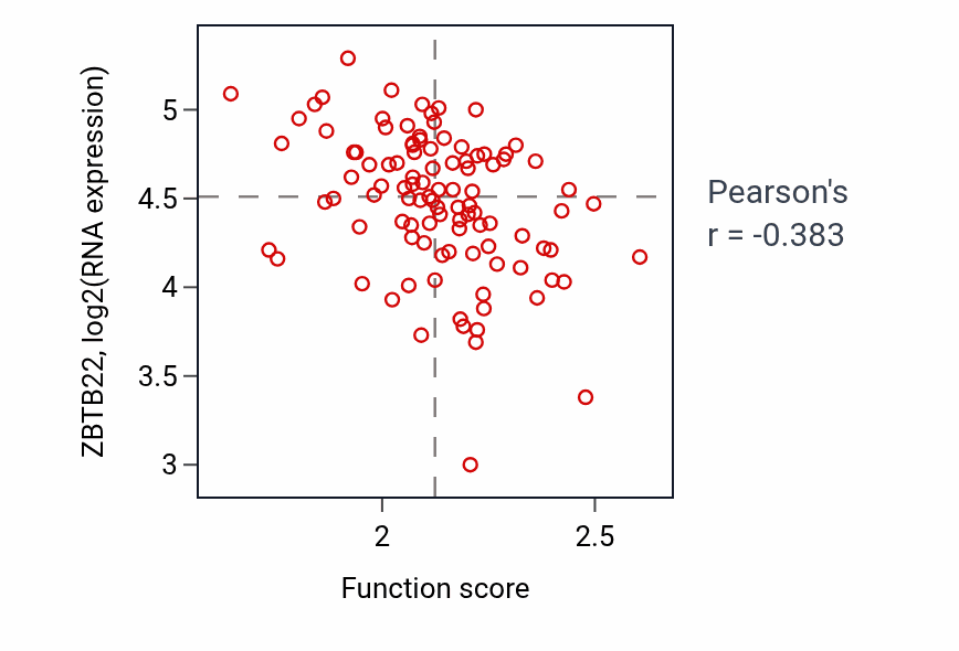 Per-sample scatter of [2Fe-2S] cluster assembly activity vs ZBTB22 in CCRCC.