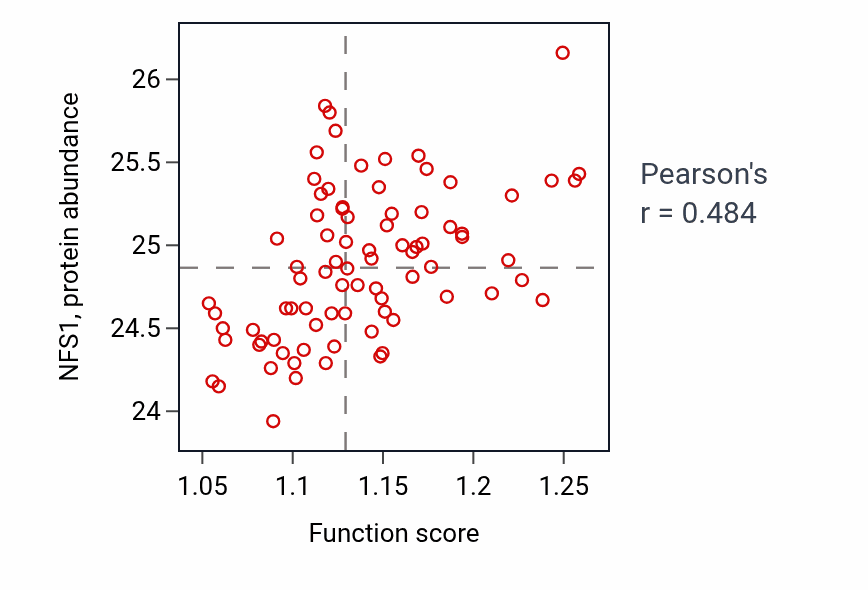 Per-sample scatter of [2Fe-2S] cluster assembly activity vs NFS1 in OV.