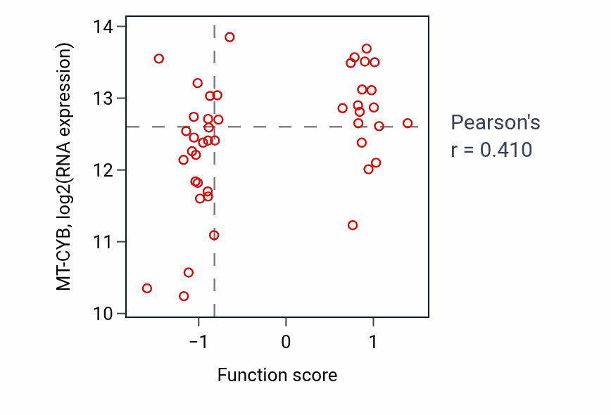 Per-sample scatter of [4Fe-4S] cluster assembly activity vs MT-CYB in BREAST.