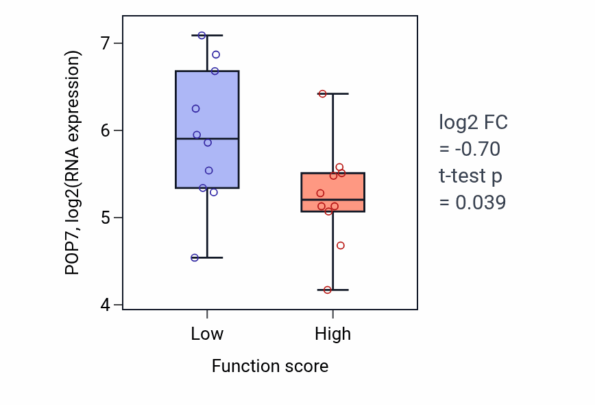 Box plot of POP7 in [4Fe-4S] cluster assembly-low vs -high samples in OESOPHAGUS.