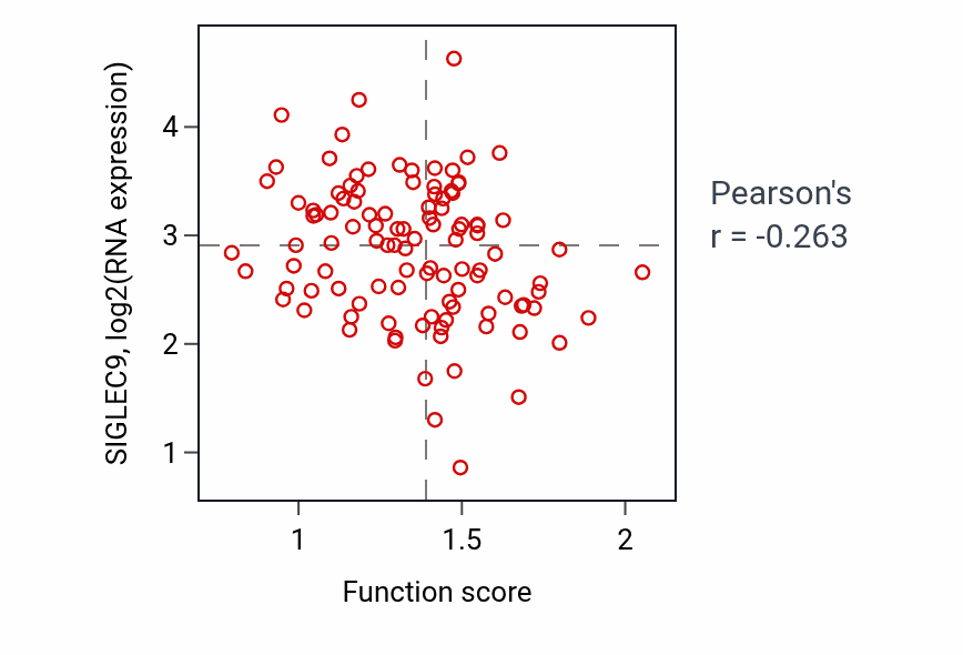 Per-sample scatter of [4Fe-4S] cluster assembly activity vs SIGLEC9 in LSCC.