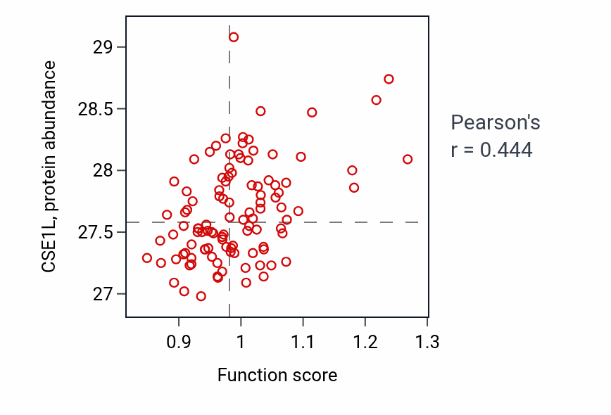 Per-sample scatter of [4Fe-4S] cluster assembly activity vs CSE1L in LSCC.