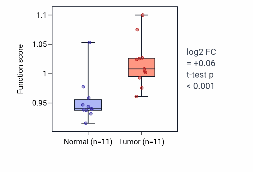 Tumor-vs-normal pathway-activity box plot for [4Fe-4S] cluster assembly in HNSC.