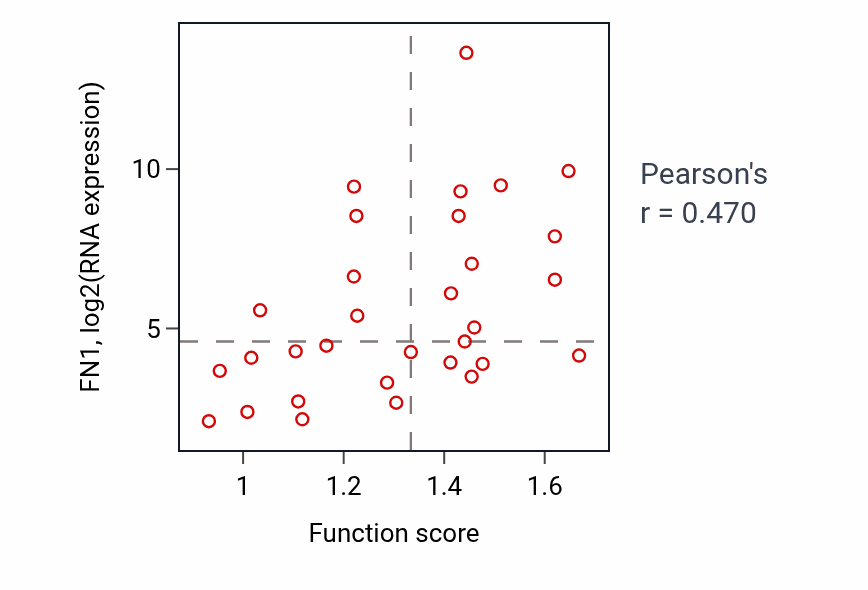 Per-sample scatter of Adhesion of symbiont to host cell activity vs FN1 in BREAST.