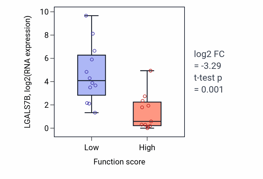 Box plot of LGALS7B in Adhesion of symbiont to host cell-low vs -high samples in OESOPHAGUS.