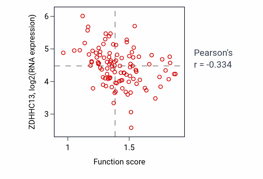 Per-sample scatter of Adhesion of symbiont to host cell activity vs ZDHHC13 in HNSC.