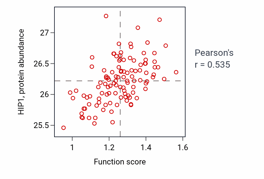 Per-sample scatter of Adhesion of symbiont to host cell activity vs HIP1 in LUAD.
