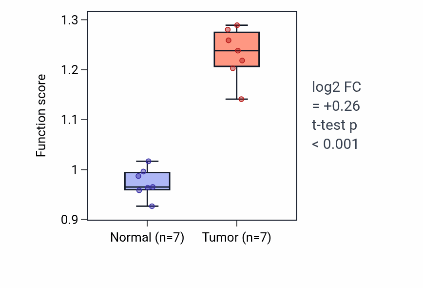 Tumor-vs-normal pathway-activity box plot for Adhesion of symbiont to host cell in THCA.