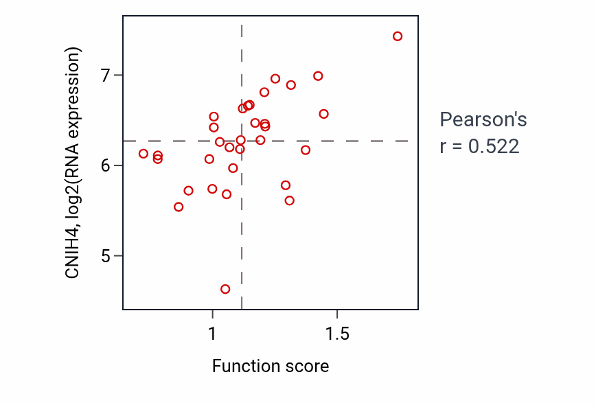 Per-sample scatter of Multi-multicellular organism process activity vs CNIH4 in OVARY.