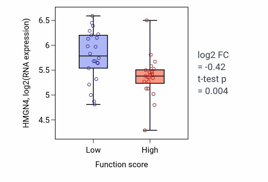 Box plot of HMGN4 in Multi-multicellular organism process-low vs -high samples in SKIN.