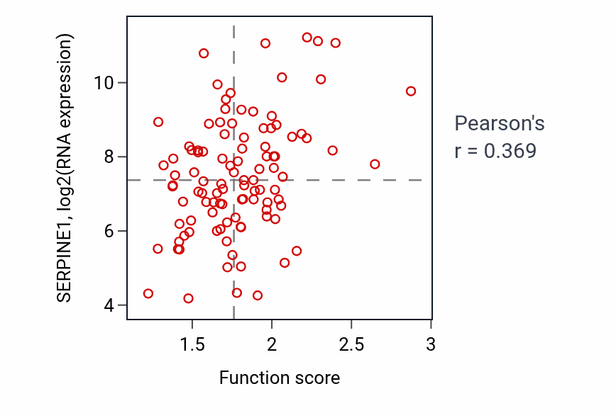 Per-sample scatter of Multi-multicellular organism process activity vs SERPINE1 in CCRCC.