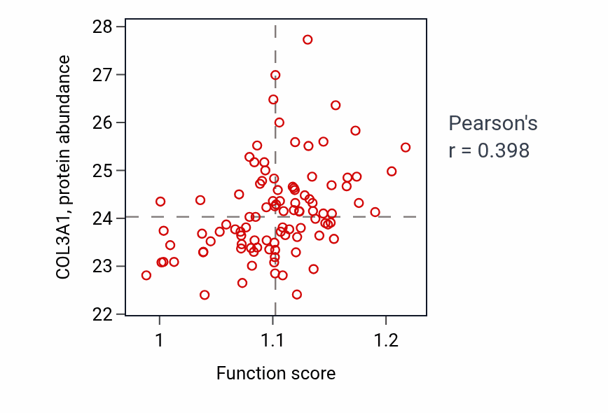 Per-sample scatter of Multi-multicellular organism process activity vs COL3A1 in GBM.