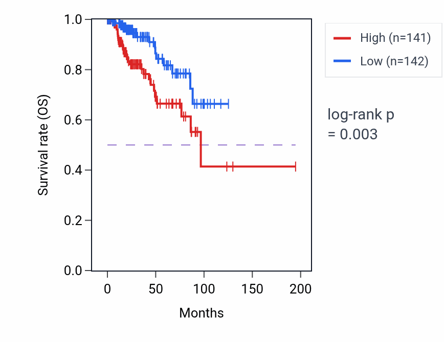 Kaplan&ndash;Meier survival curve for Multi-multicellular organism process pathway activity in KIRP: high vs low activity groups.