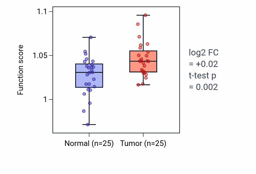 Tumor-vs-normal pathway-activity box plot for Multi-multicellular organism process in HNSC.