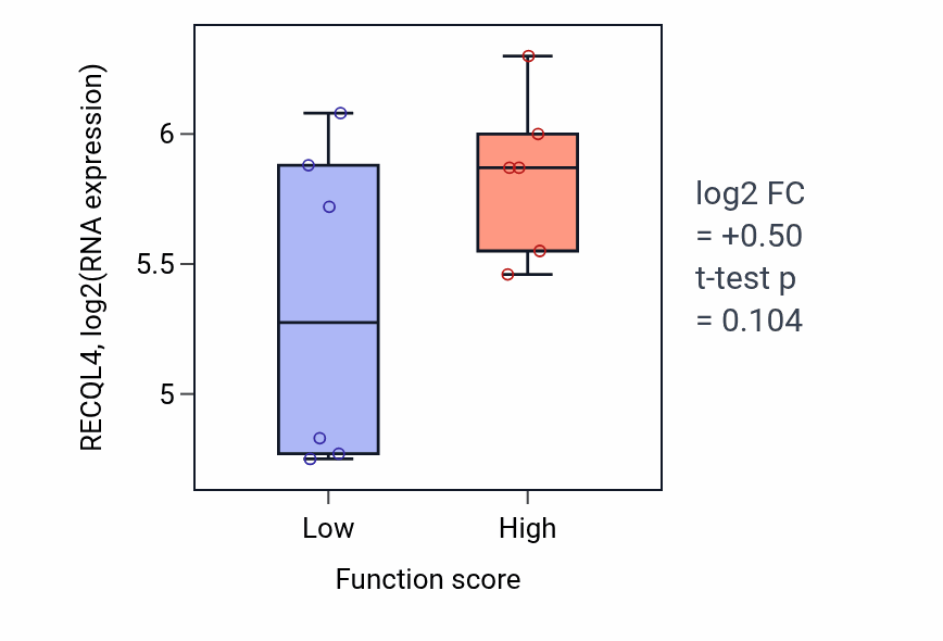 Box plot of RECQL4 in 