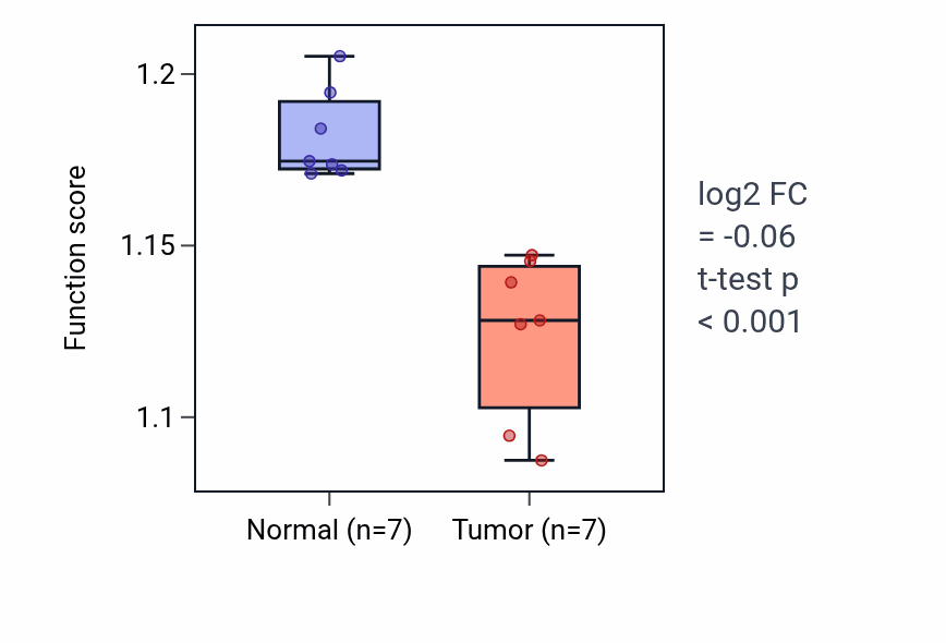 Tumor-vs-normal pathway-activity box plot for 