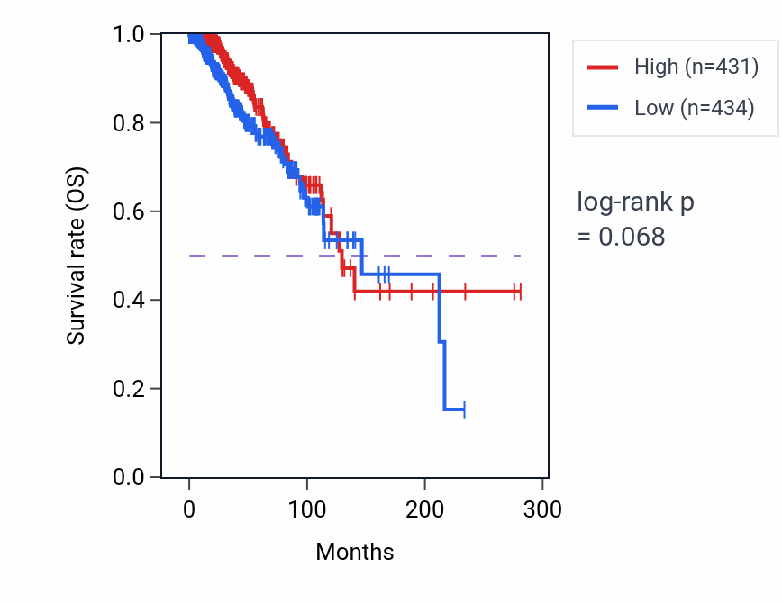 Kaplan&ndash;Meier survival curve for 