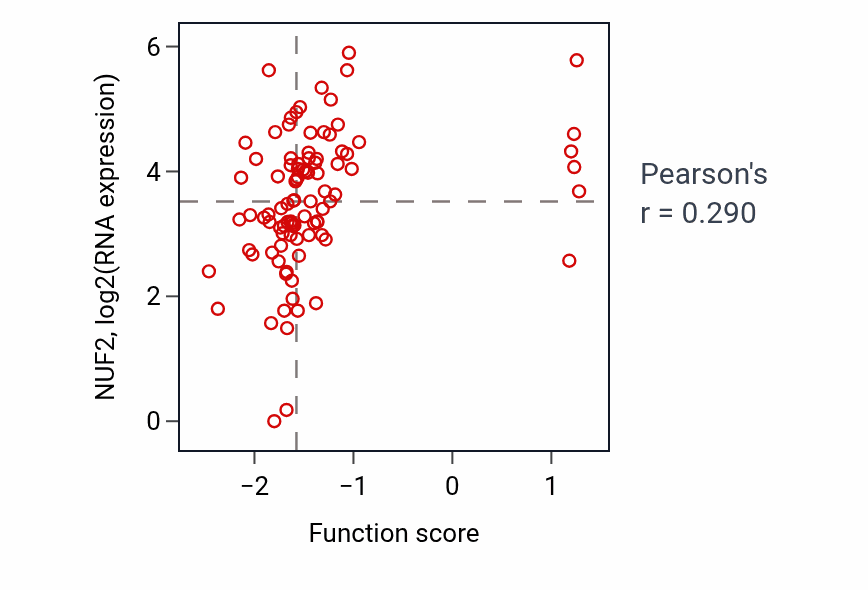Per-sample scatter of Epigenetic programming in the zygotic pronuclei activity vs NUF2 in UCEC.