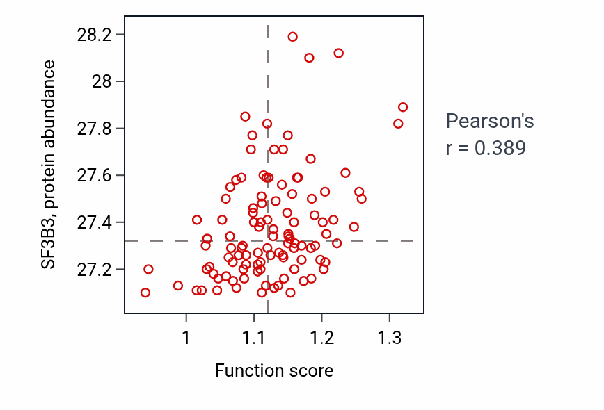 Per-sample scatter of Epigenetic programming in the zygotic pronuclei activity vs SF3B3 in LSCC.