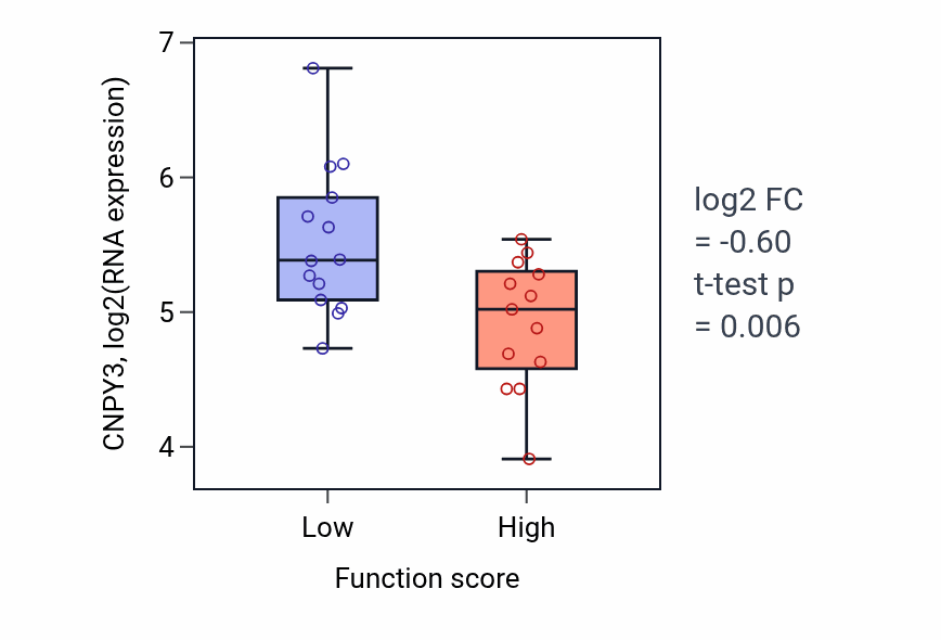 Box plot of CNPY3 in Protein transmembrane import into intracellular organelle-low vs -high samples in KIDNEY.