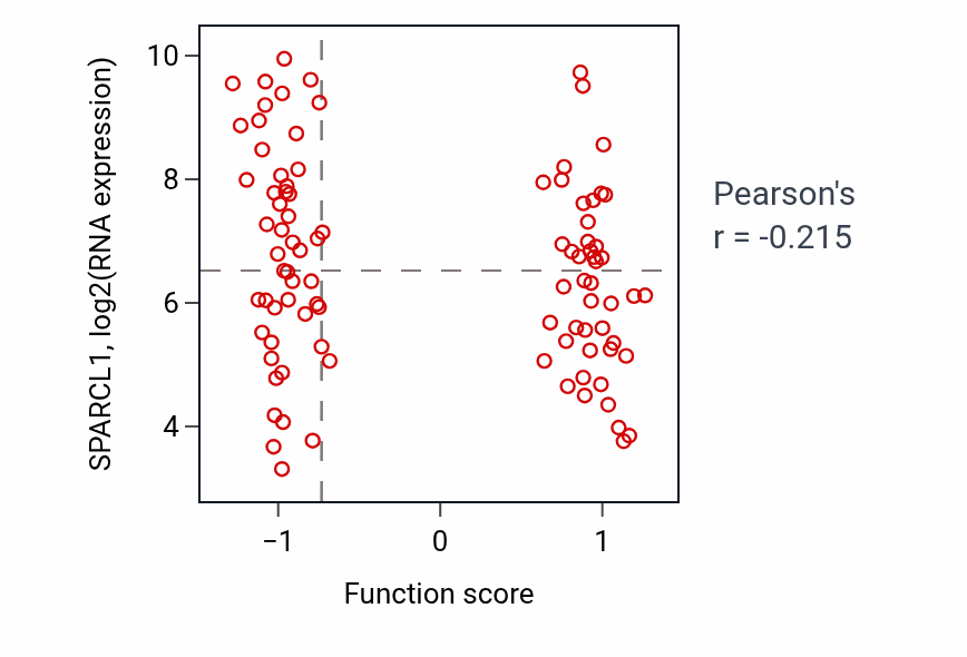 Per-sample scatter of Protein transmembrane import into intracellular organelle activity vs SPARCL1 in UCEC.