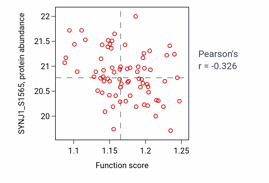 Per-sample scatter of Protein transmembrane import into intracellular organelle activity vs SYNJ1_S1565 in OV.