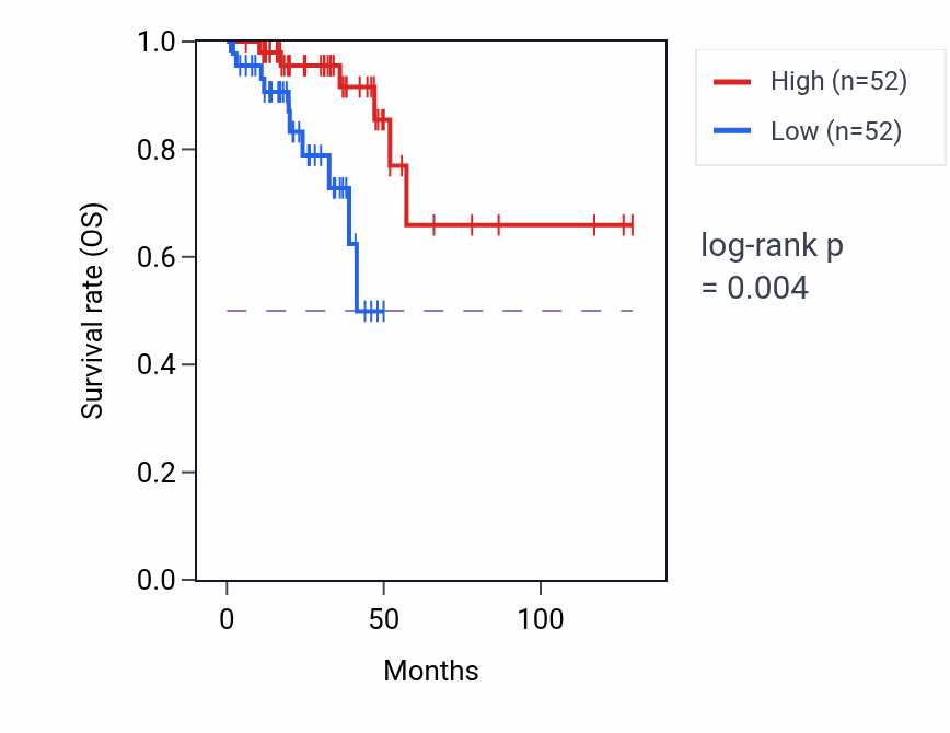 Kaplan&ndash;Meier survival curve for Protein transmembrane import into intracellular organelle pathway activity in READ: high vs low activity groups.
