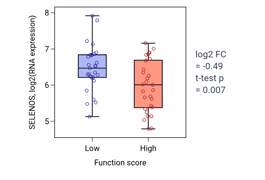Box plot of SELENOS in Response to human chorionic gonadotropin-low vs -high samples in LUNG_NSCLC_LUAD.