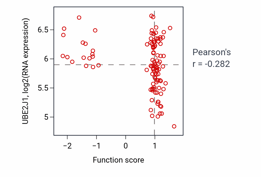 Per-sample scatter of Response to human chorionic gonadotropin activity vs UBE2J1 in LSCC.