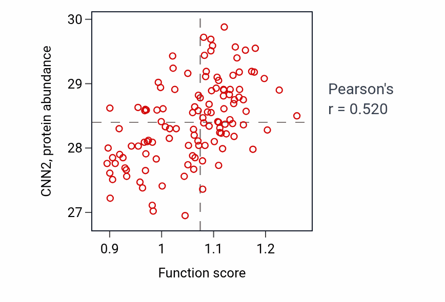 Per-sample scatter of Response to human chorionic gonadotropin activity vs CNN2 in BRCA.
