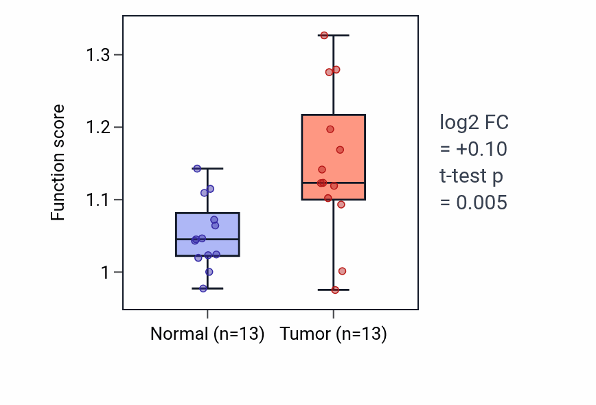 Tumor-vs-normal pathway-activity box plot for Response to human chorionic gonadotropin in LUAD.