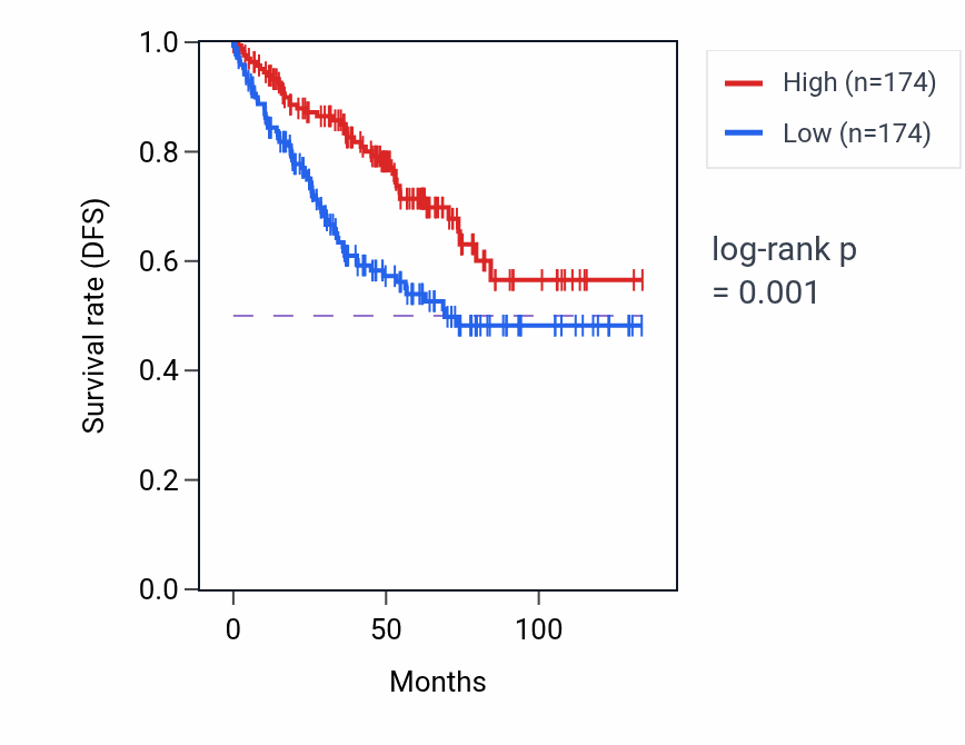 Kaplan&ndash;Meier survival curve for Response to human chorionic gonadotropin pathway activity in KIRC.