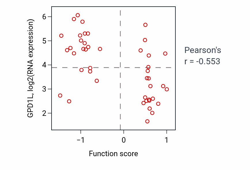 Per-sample scatter of Mitotic DNA integrity checkpoint signaling activity vs GPD1L in BREAST.