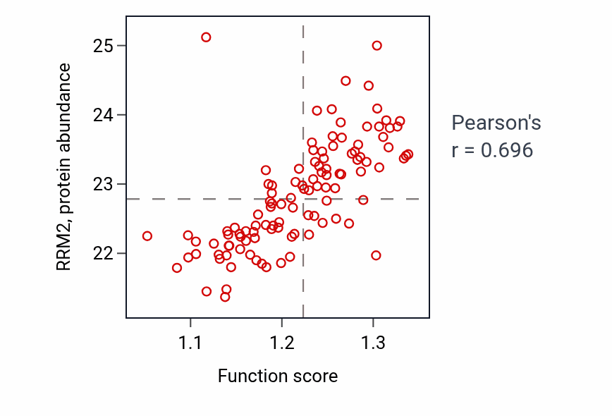 Per-sample scatter of Mitotic DNA integrity checkpoint signaling activity vs RRM2 in LUAD.