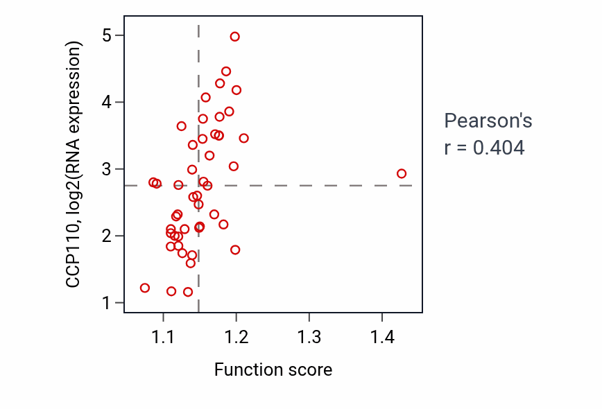 Per-sample scatter of Mitotic DNA integrity checkpoint signaling activity vs CCP110 in DLBC.