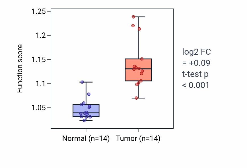 Tumor-vs-normal pathway-activity box plot for Mitotic DNA integrity checkpoint signaling in BLCA.