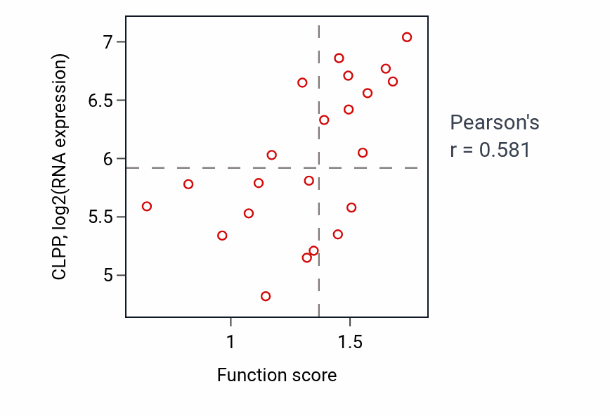 Per-sample scatter of Cell cycle DNA replication activity vs CLPP in STOMACH.