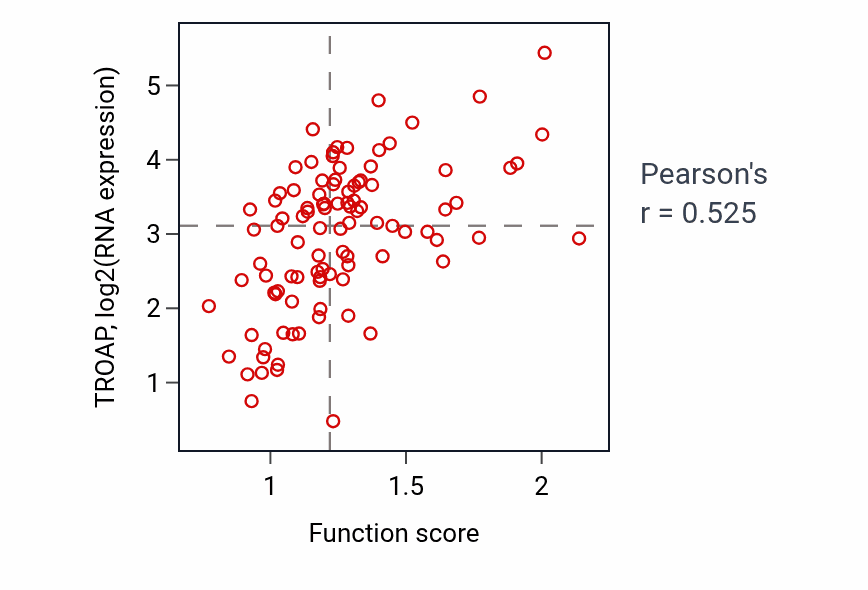 Per-sample scatter of Cell cycle DNA replication activity vs TROAP in GBM.