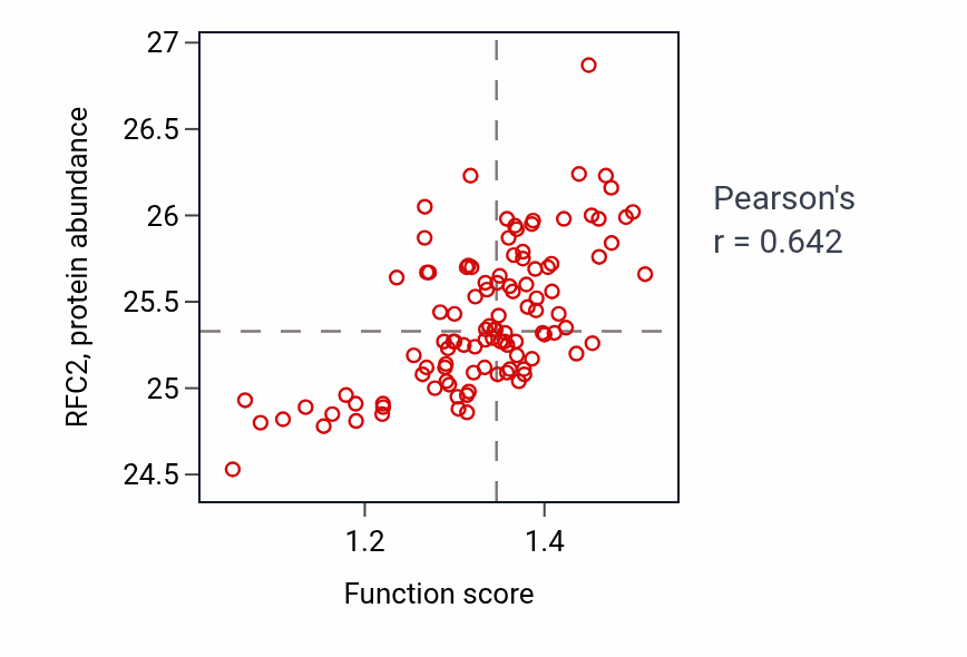 Per-sample scatter of Cell cycle DNA replication activity vs RFC2 in LSCC.