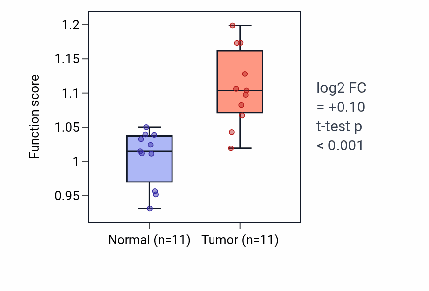 Tumor-vs-normal pathway-activity box plot for Cell cycle DNA replication in HNSC.