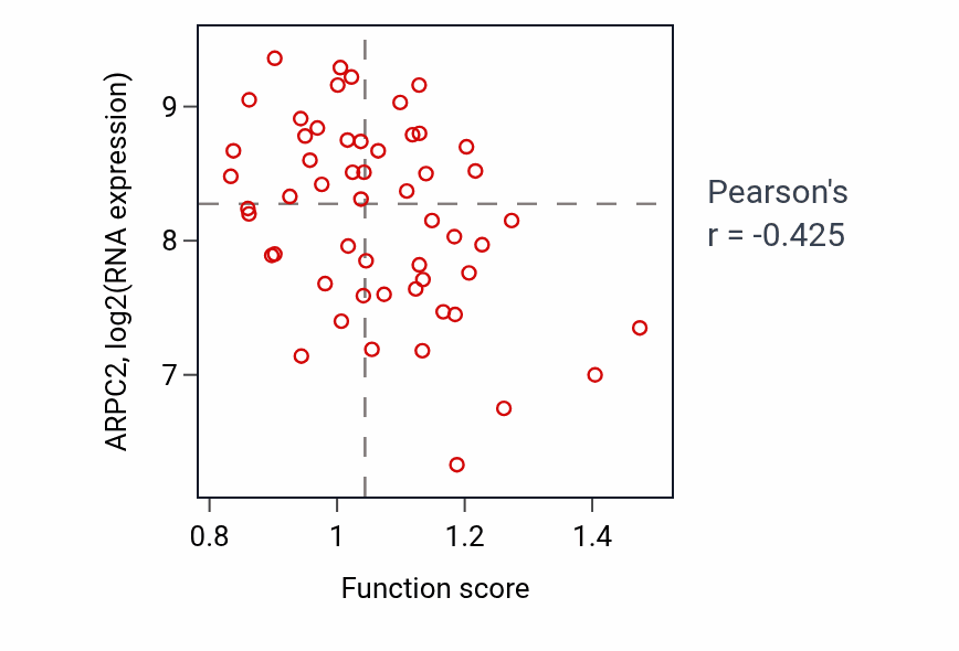 Per-sample scatter of Modulation by host of viral process activity vs ARPC2 in BLOOD_Leukemia.