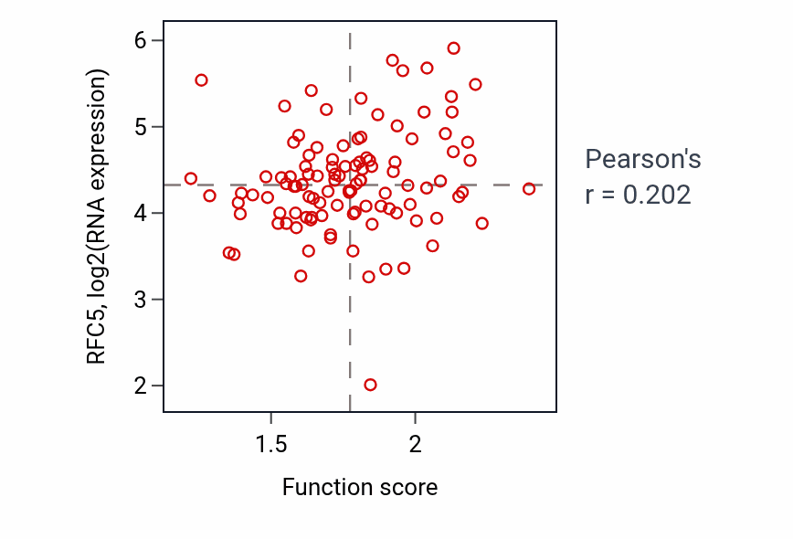 Per-sample scatter of Modulation by host of viral process activity vs RFC5 in HNSC.