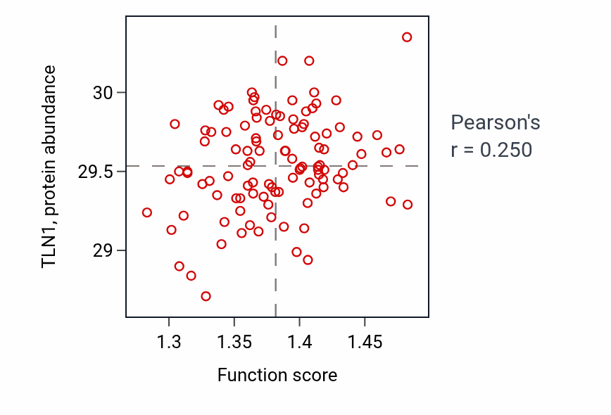 Per-sample scatter of Modulation by host of viral process activity vs TLN1 in LSCC.