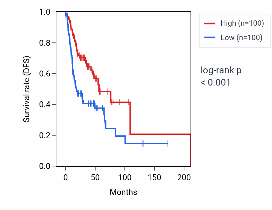 Kaplan&ndash;Meier survival curve for Modulation by host of viral process pathway activity in HNSC: high vs low activity groups.