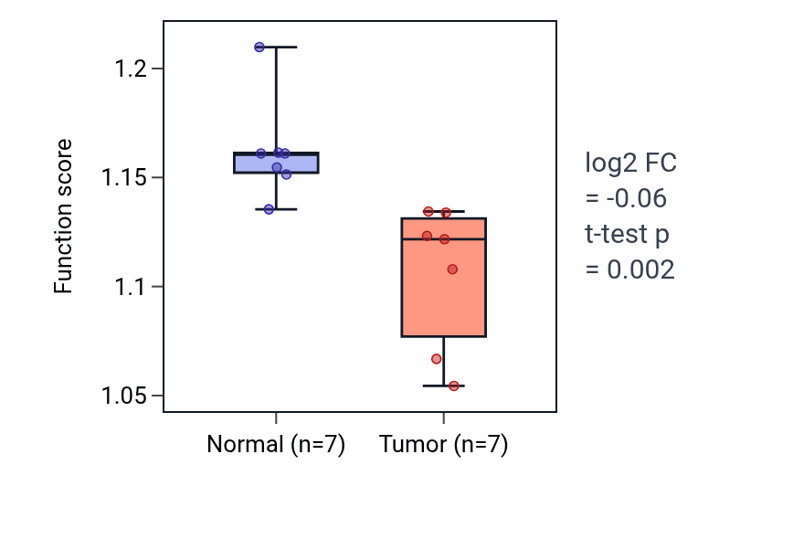 Tumor-vs-normal pathway-activity box plot for Modulation by host of viral process in KICH.