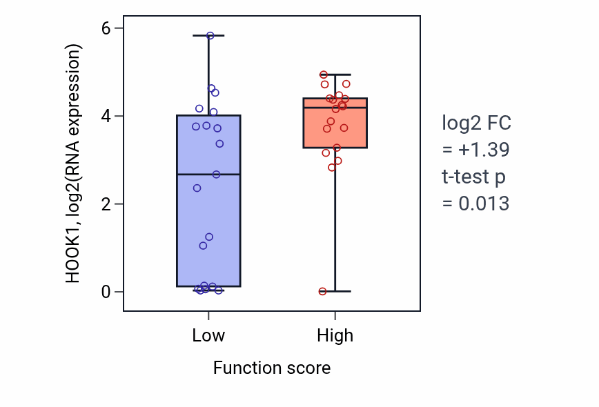Box plot of HOOK1 in Suppression of viral release by host-low vs -high samples in OVARY.