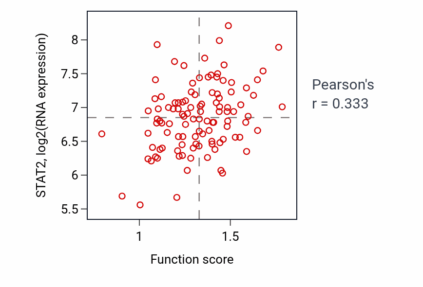 Per-sample scatter of Suppression of viral release by host activity vs STAT2 in LSCC.