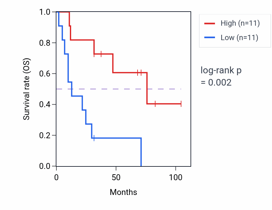 Kaplan&ndash;Meier survival curve for Suppression of viral release by host pathway activity in SCLC.